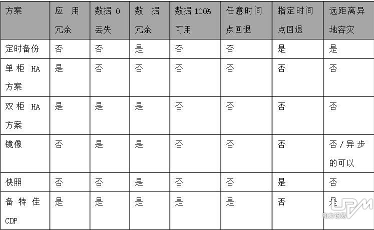 容災備份方案對比表