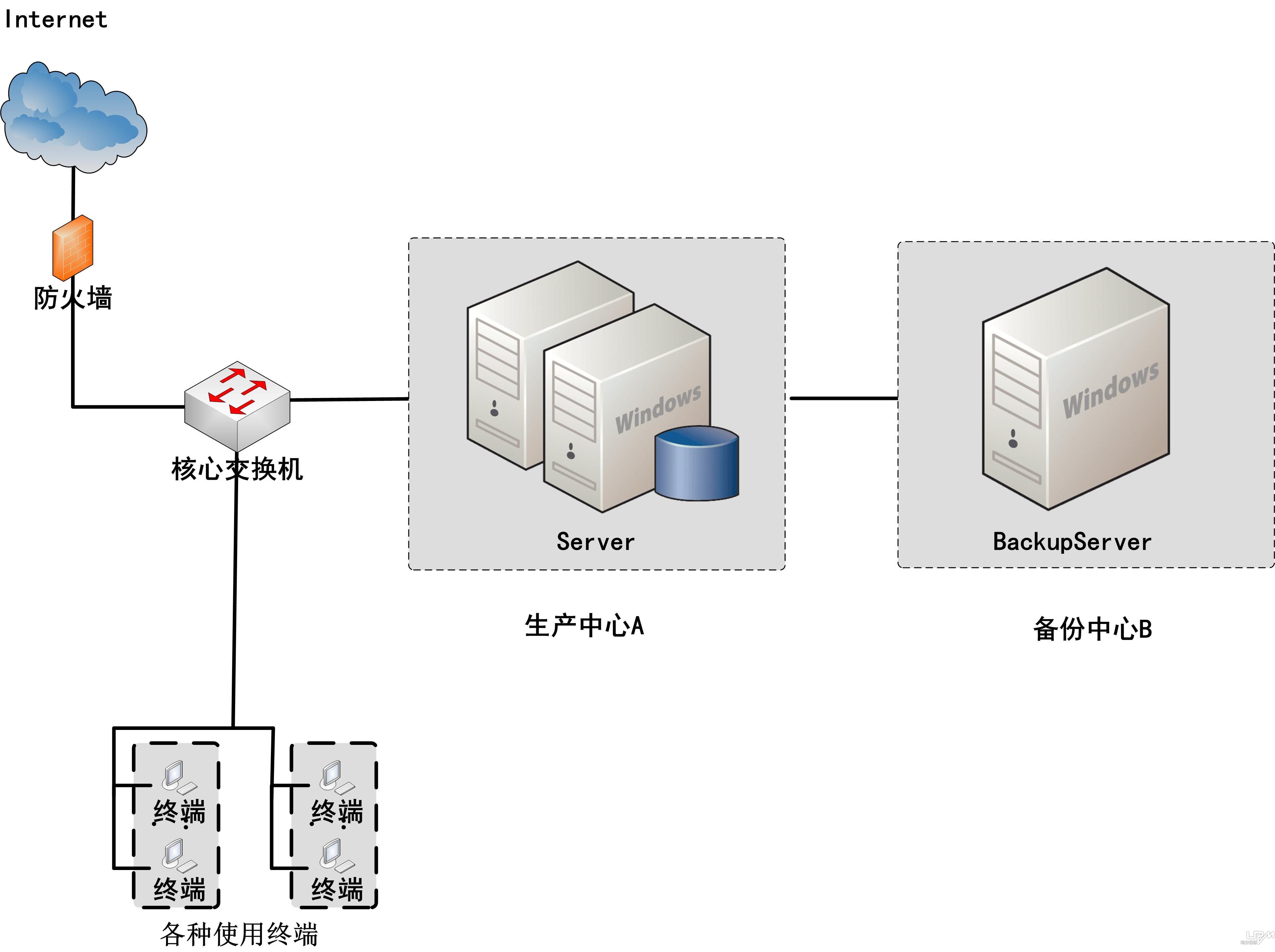 和濟醫院CDP容災備份方案