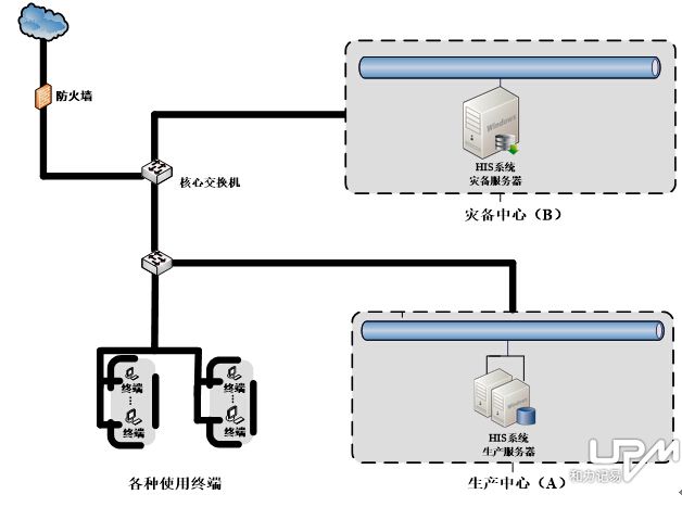 古美社區(qū)容災備份方案拓撲圖