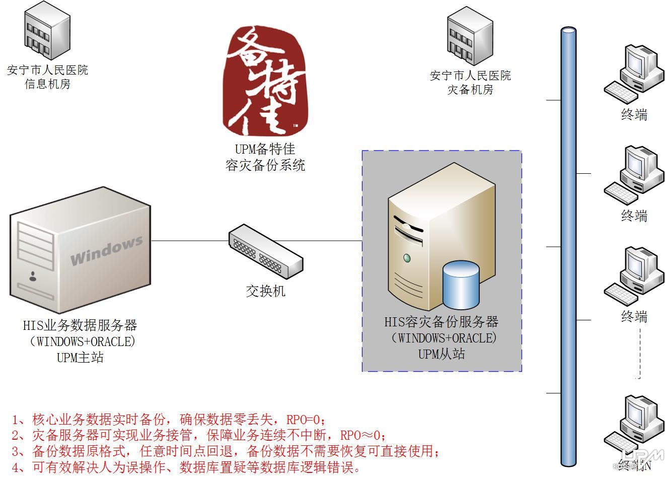 和力記易容災(zāi)備份方案拓?fù)鋱D