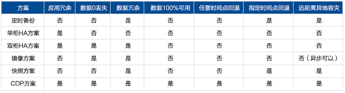 常見容災備份方案對比表
