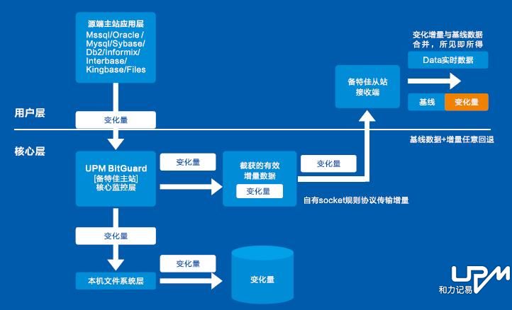 和力記易實時增量備份原理圖