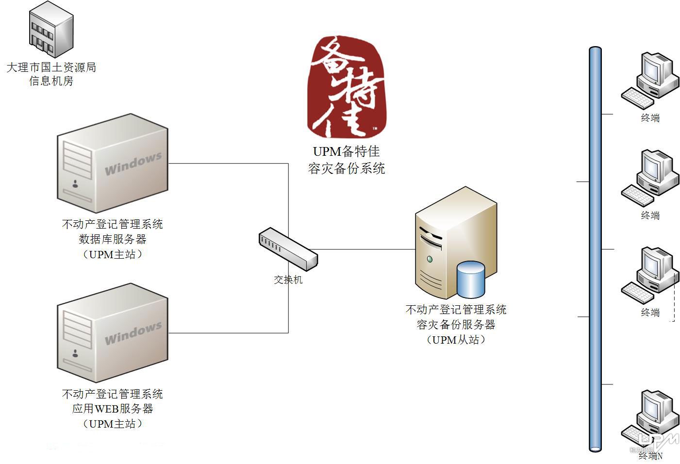 大理市不動產交易中心災備拓撲圖